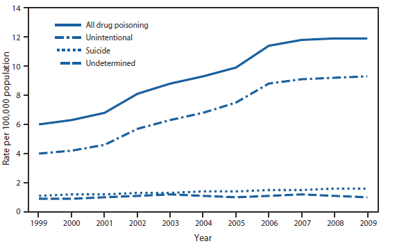 The figure shows drug poisoning death rates, by intent during 1999-2009, in the United States. During 1999-2009, the age-adjusted drug poisoning death rate nearly doubled, from 6.1 per 100,000 population in 1999 to 12.0 in 2009. The age-adjusted unintentional drug poisoning death rate more than doubled during that period, from 4.0 per 100,000 population in 1999 to 9.3 in 2009. Drug poisoning suicide rates also increased, from 1.1 per 100,000 population in 1999 to 1.6 in 2009. Rates of drug poisoning deaths from undetermined intent remained relatively stable, with a rate of 0.9 per 100,000 population in 1999 and 1.0 in 2009.